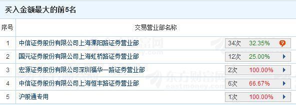 超级利好:中国重工、长春一东、扬农化工、唐山港-